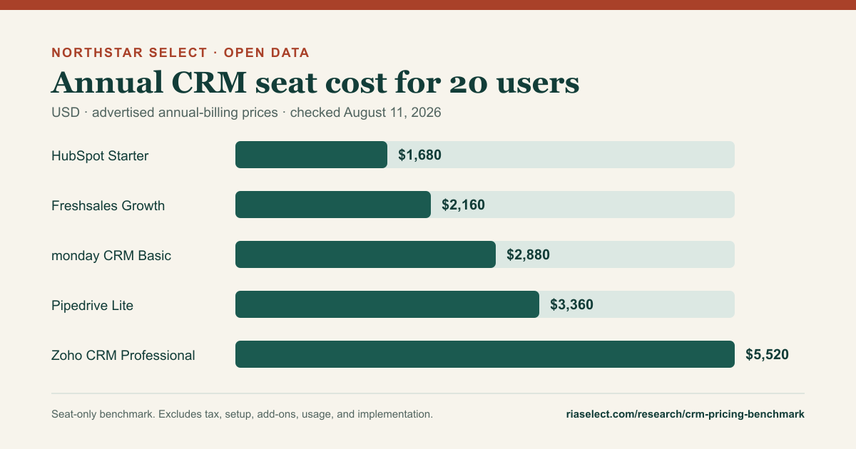 Annual CRM seat costs for 20 users across five source-linked plans