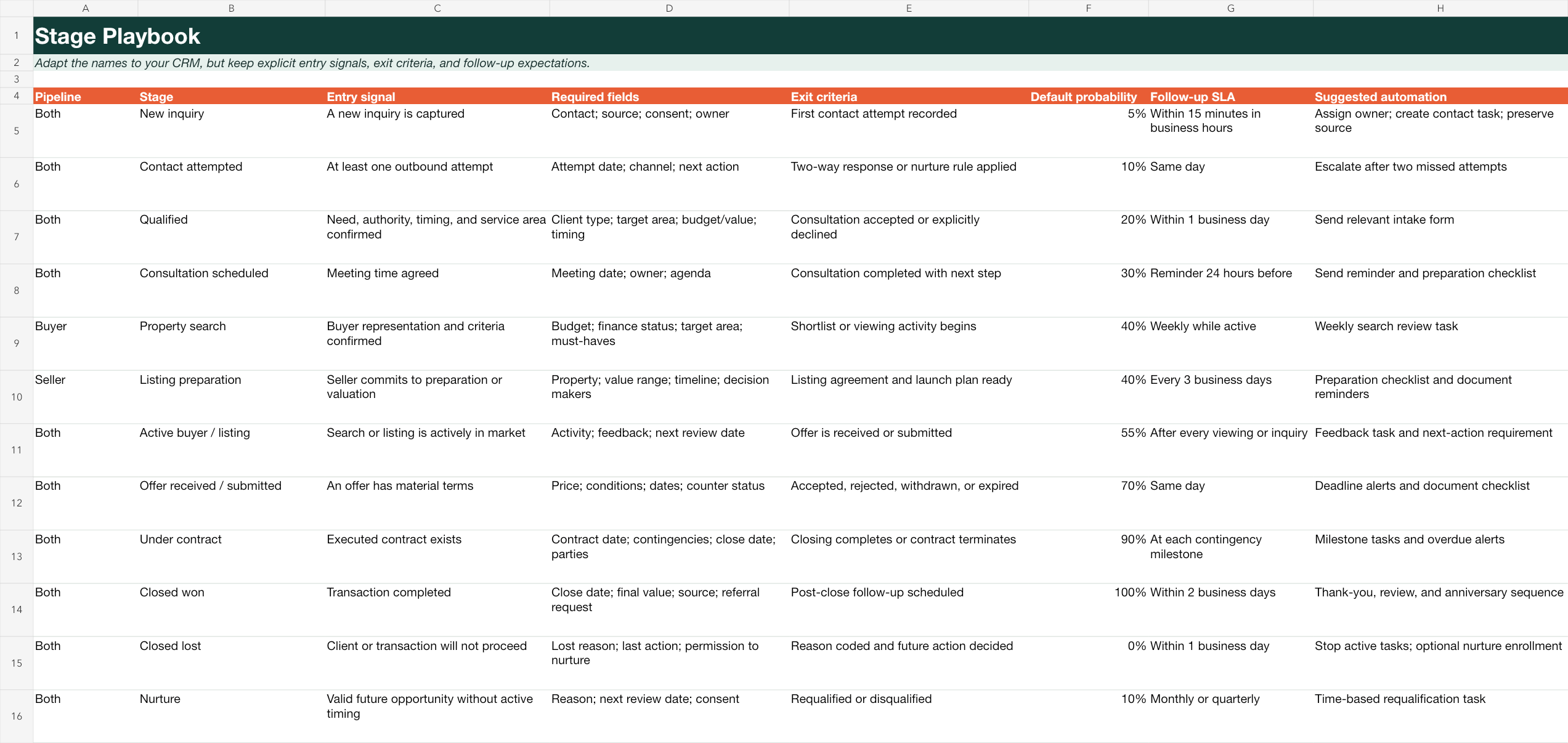 Real estate CRM stage playbook showing pipeline stages, entry signals, exit criteria, probabilities, and follow-up SLAs